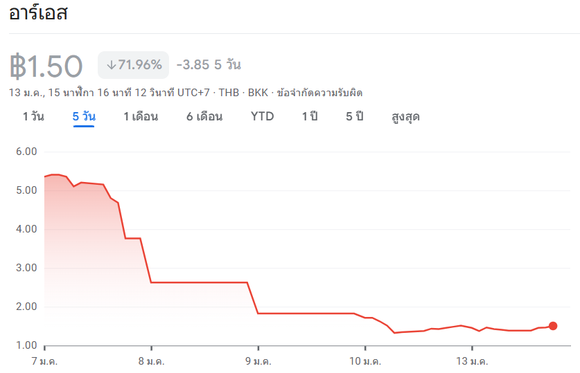 Why are RS shares falling