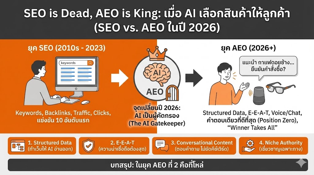 SEO is Dead, AEO is King เมื่อ AI เป็นผู้เลือกสินค้าให้ลูกค้า ไม่ใช่มนุษย์อีกต่อไป